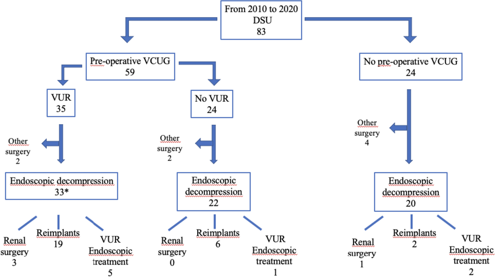 Voiding cystourethrography in patients undergoing endoscopic decompression of duplex system ureteroceles: to do or not to do?