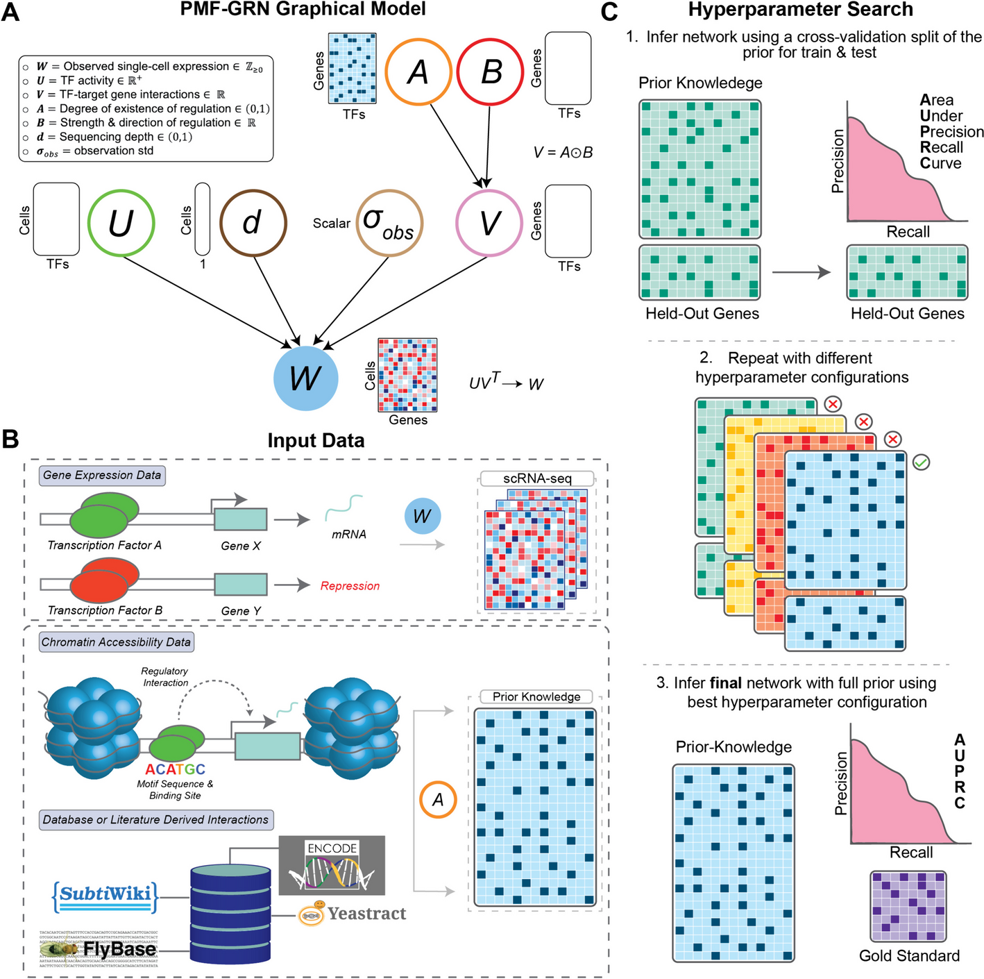 PMF-GRN: a variational inference approach to single-cell gene regulatory network inference using probabilistic matrix factorization