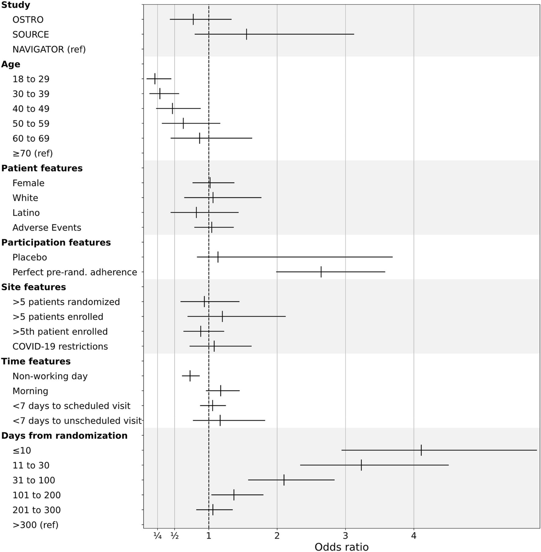 Patient adherence and response time in electronic patient-reported outcomes: insights from three longitudinal clinical trials