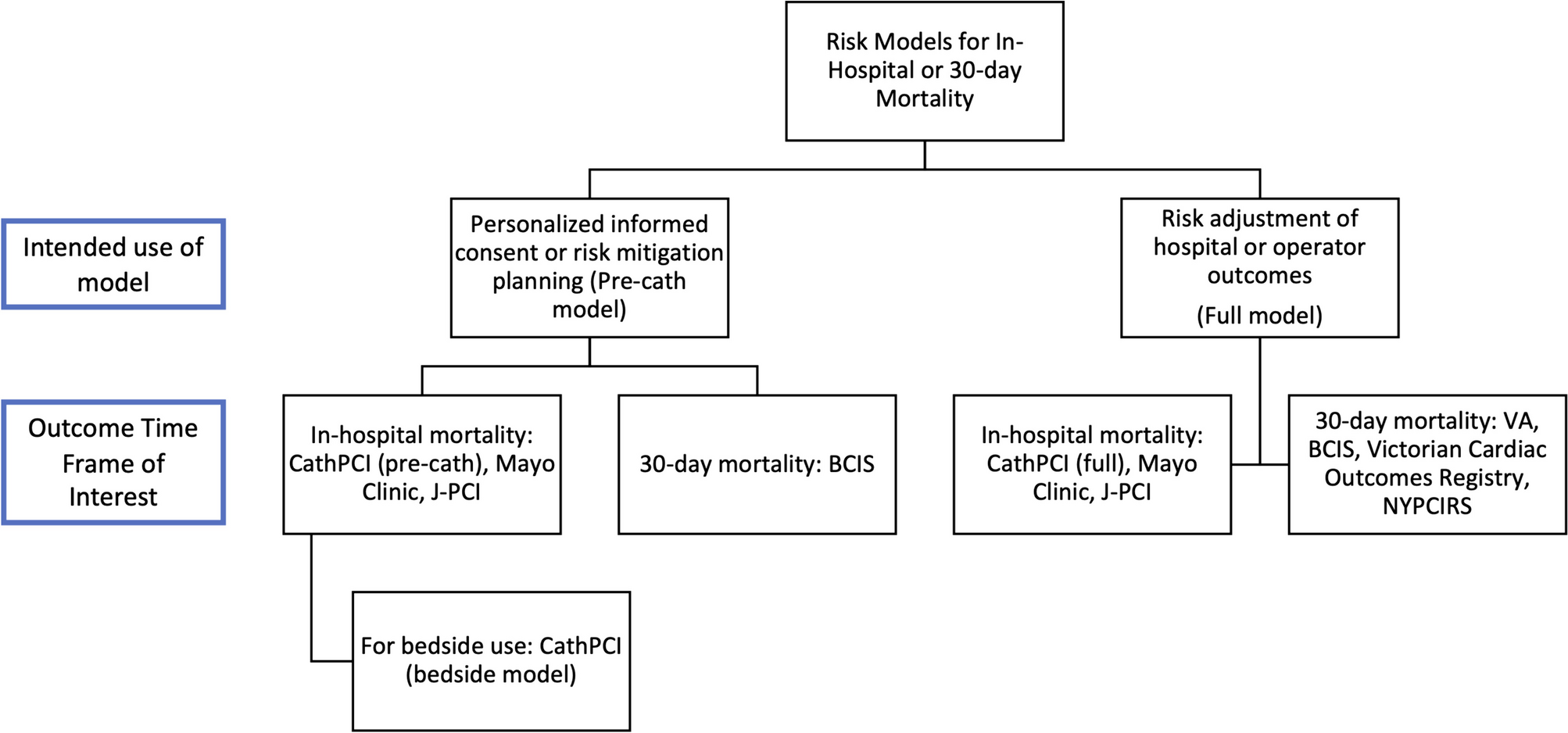 Contemporary Risk Models for In-Hospital and 30-Day Mortality After Percutaneous Coronary Intervention