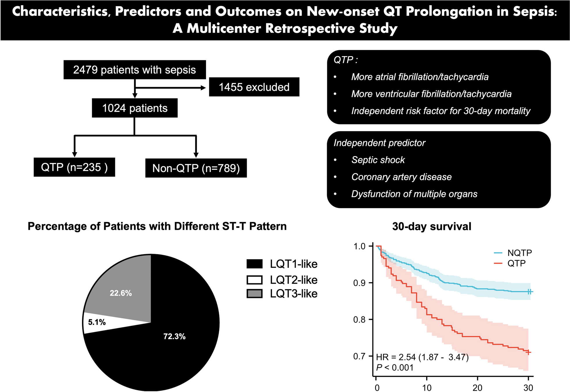 Characteristics, predictors and outcomes of new-onset QT prolongation in sepsis: a multicenter retrospective study