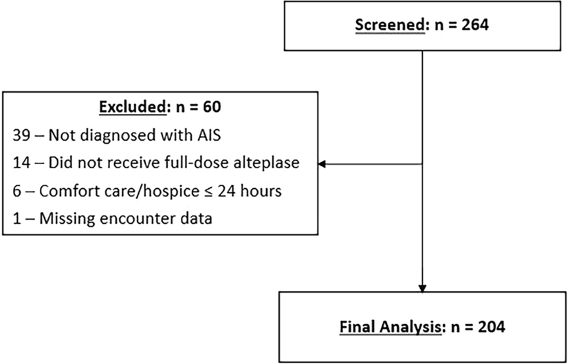 Evaluation of Post-thrombolytic Events to Determine Appropriate ICU Monitoring Duration for Patients with Ischemic Stroke