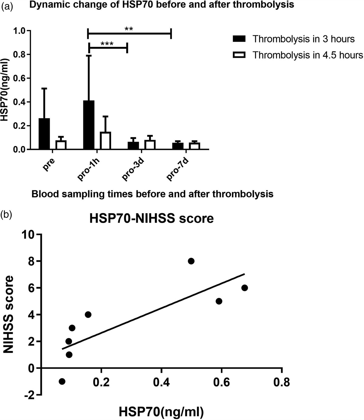 Dynamically changed HSP70 after reperfusion following cerebral infarction in human and rats: correlation with p38 MAPK