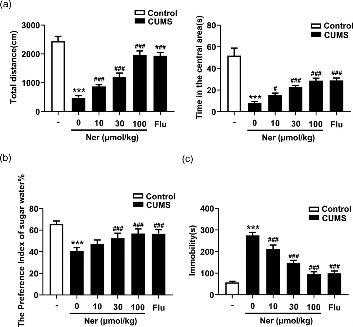 Nerolidol reduces depression-like behavior in mice and suppresses microglia activation by down-regulating DNA methyltransferase 1