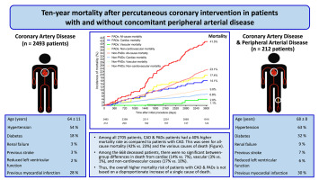 Ten-year mortality after treating obstructive coronary atherosclerosis with contemporary stents in patients with or without concomitant peripheral arterial disease