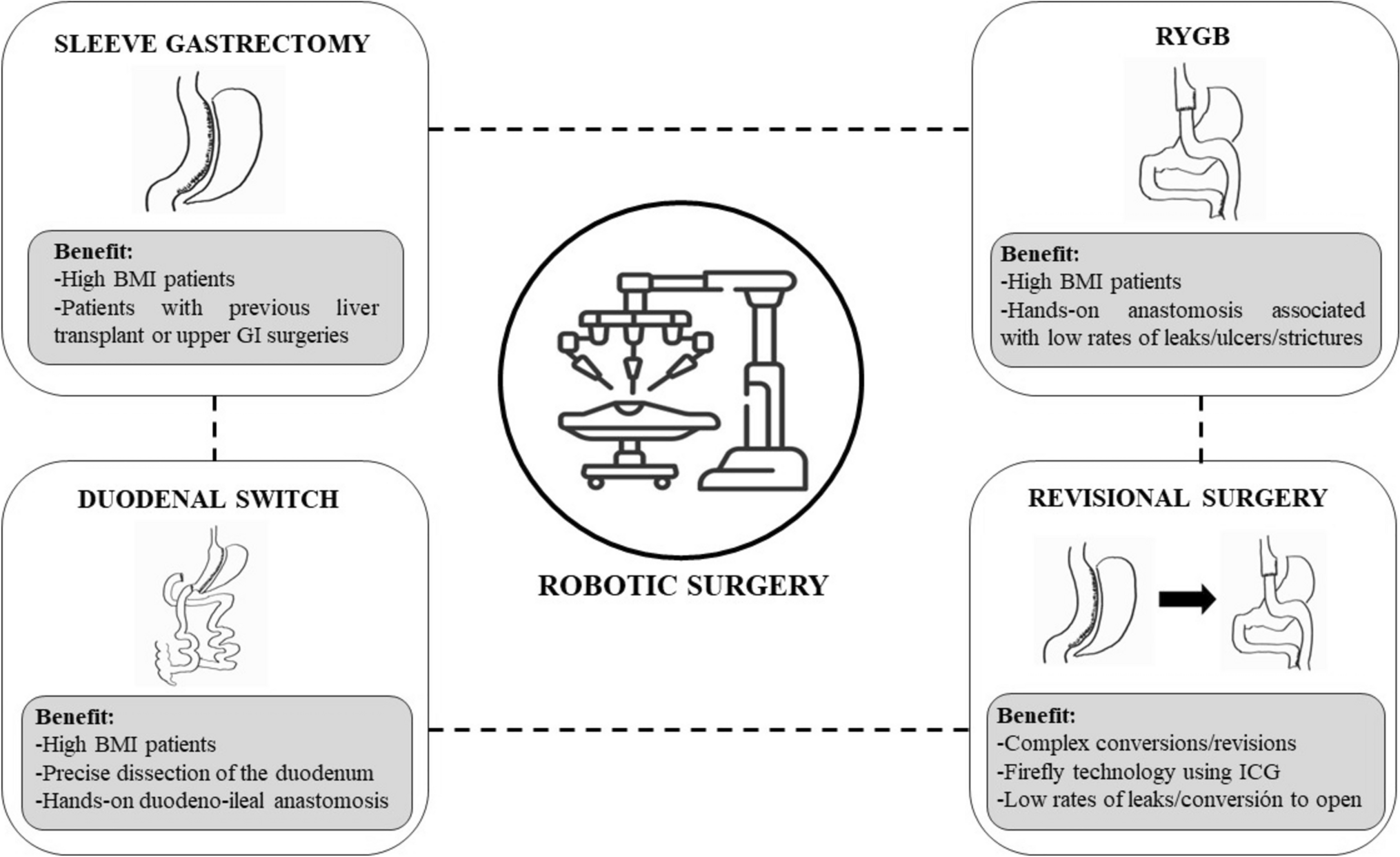 Evolution of Bariatric Robotic Surgery: Revolutionizing Weight Loss Procedures