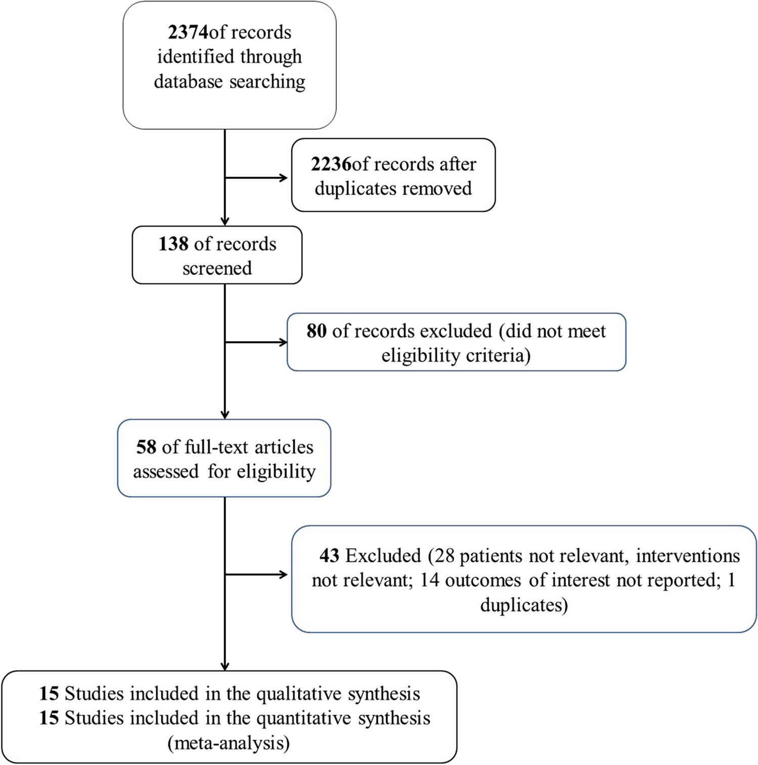 Effects of sugary drinks, coffee, tea and fruit juice on incidence rate, mortality and cardiovascular complications of type2 diabetes patients: a systematic review and meta-analysis