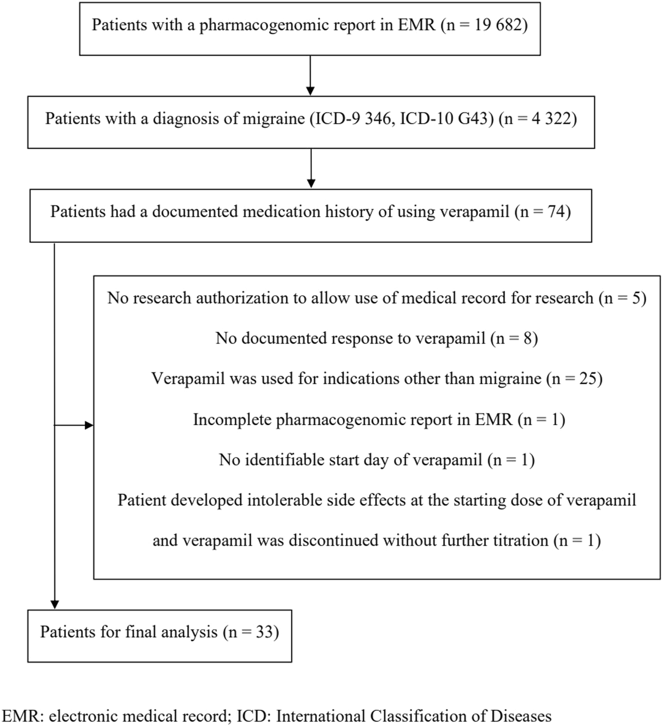Pharmacogenomic study—A pilot study of the effect of pharmacogenomic phenotypes on the adequate dosing of verapamil for migraine prevention