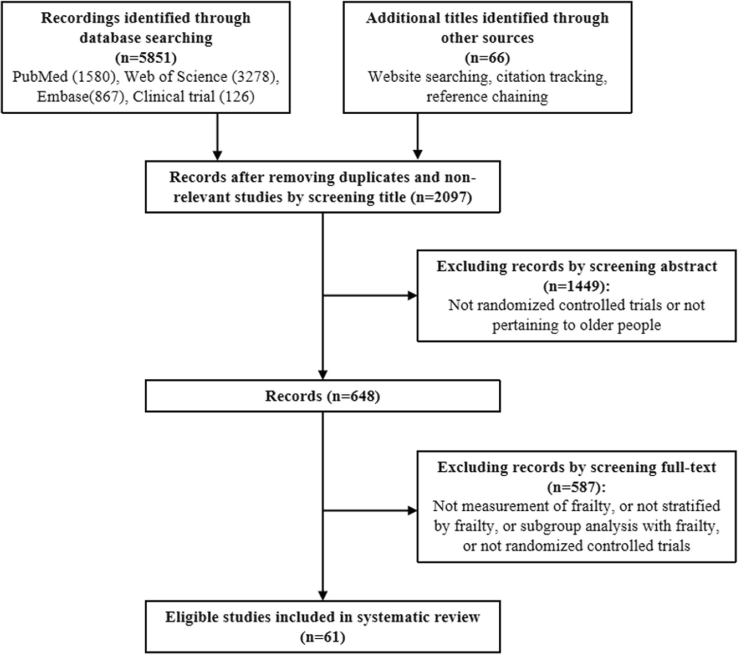 Frailty as an Effect Modifier in Randomized Controlled Trials: A Systematic Review