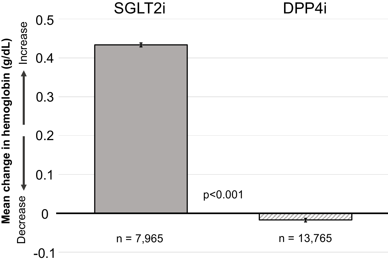 Association Between SGLT2 Inhibitor Use and Change in Hemoglobin Among Adults with Diabetes: A Nationwide Cohort Study