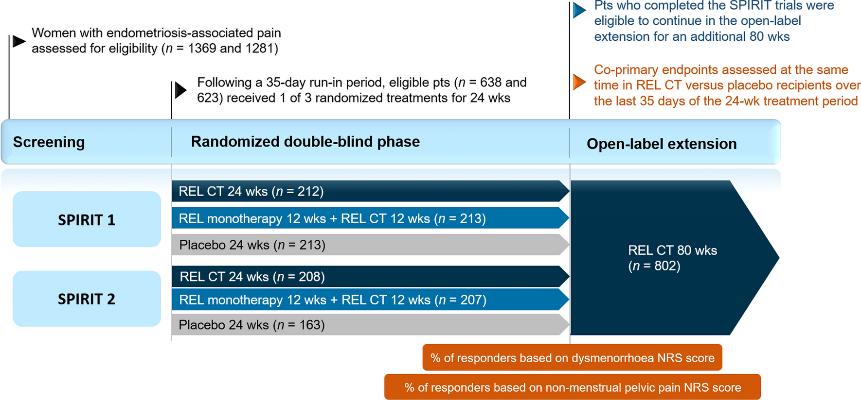 Relugolix/Estradiol/Norethisterone Acetate: A Review in Endometriosis-Associated Pain