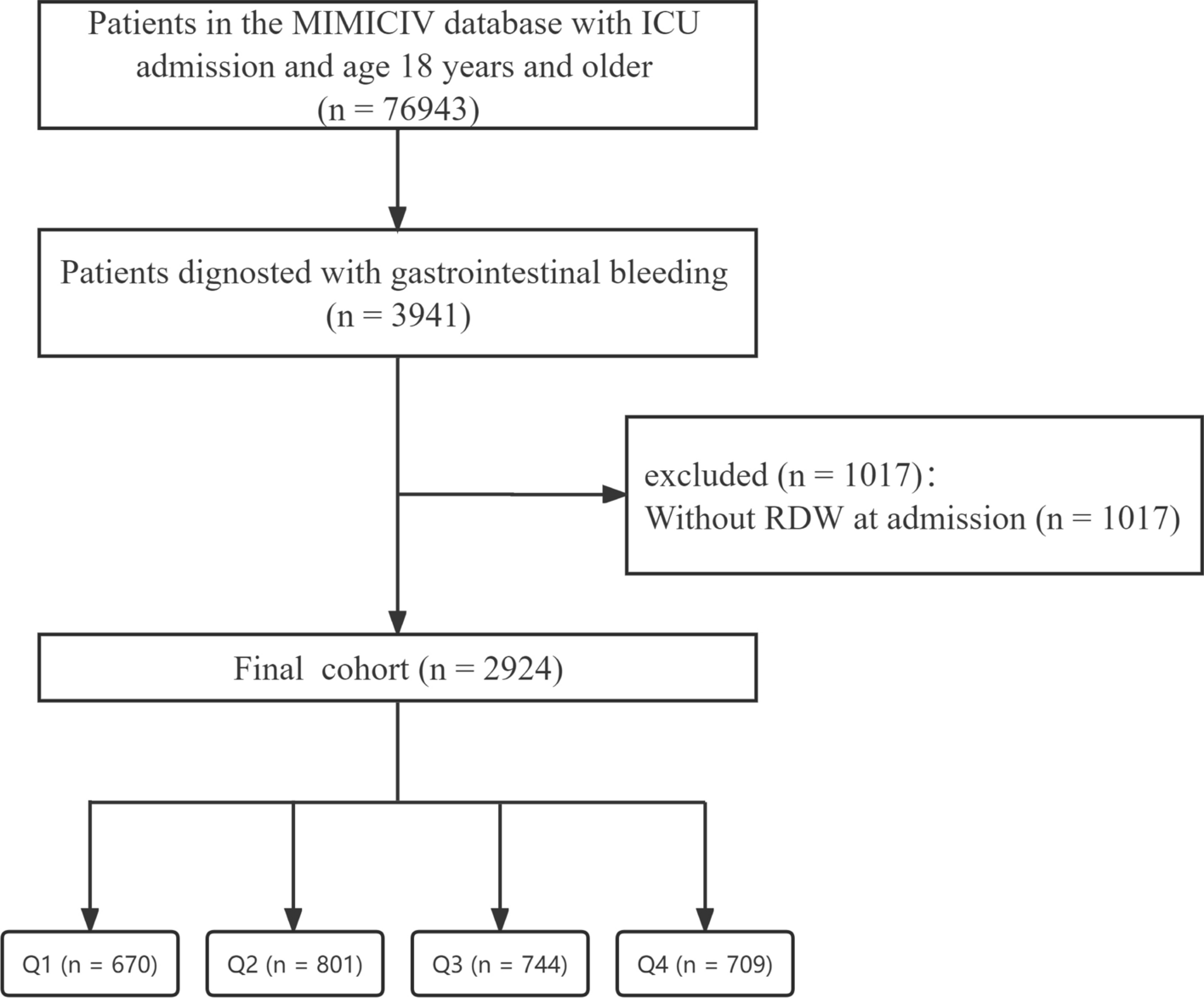 Red Blood Cell Distribution Width as a Risk Factor for 30/90-Day Mortality in Patients with Gastrointestinal Bleeding: Analysis of the MIMIC-IV Database