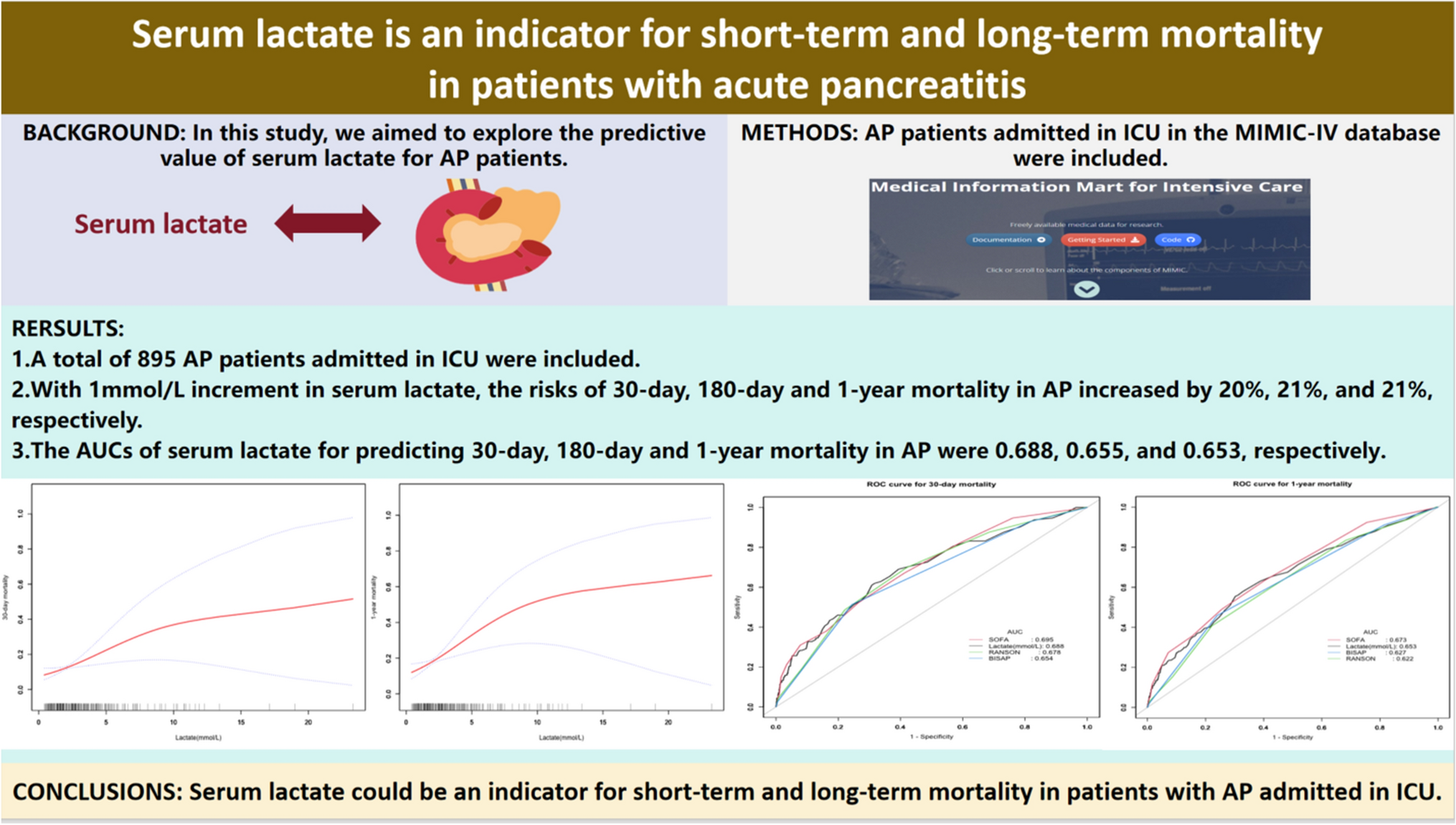 Serum Lactate Is an Indicator for Short-Term and Long-Term Mortality in Patients with Acute Pancreatitis