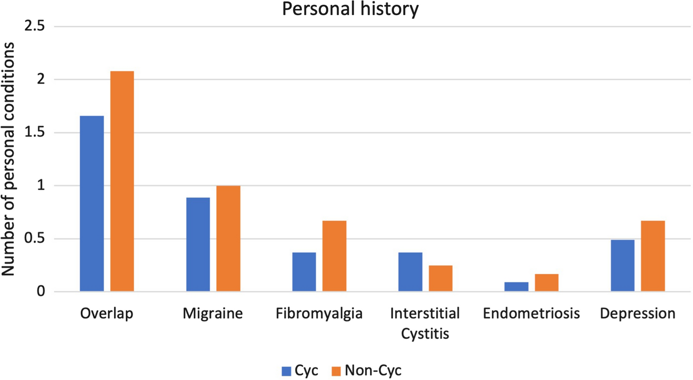 Difference in Cyclic Versus Non-cyclic Symptom Patterns in Patients with the Symptoms of Gastroparesis Undergoing Bioelectric Therapy