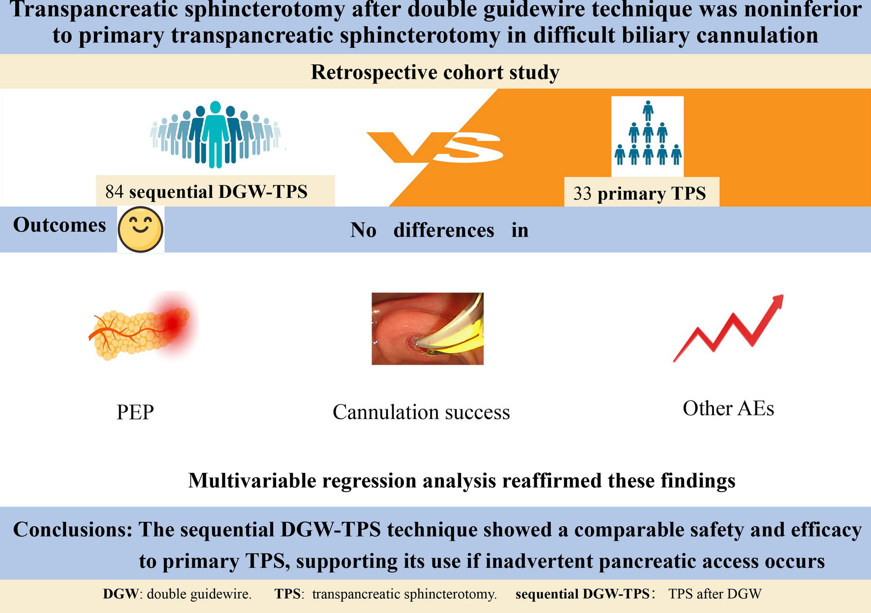 Transpancreatic Sphincterotomy After Double Guidewire Technique Was Noninferior to Primary Transpancreatic Sphincterotomy in Difficult Biliary Cannulation