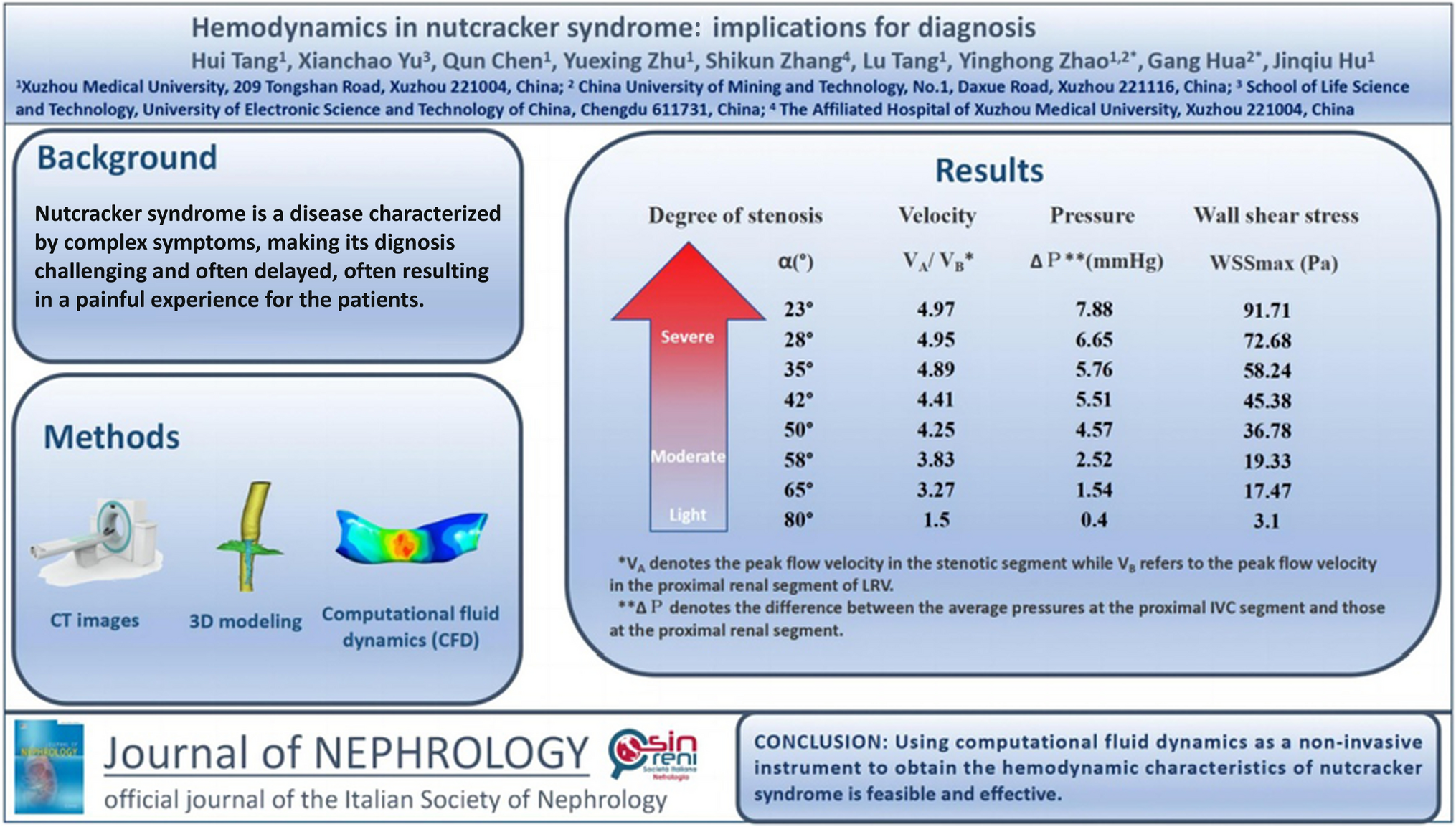 Hemodynamics in nutcracker syndrome: implications for diagnosis