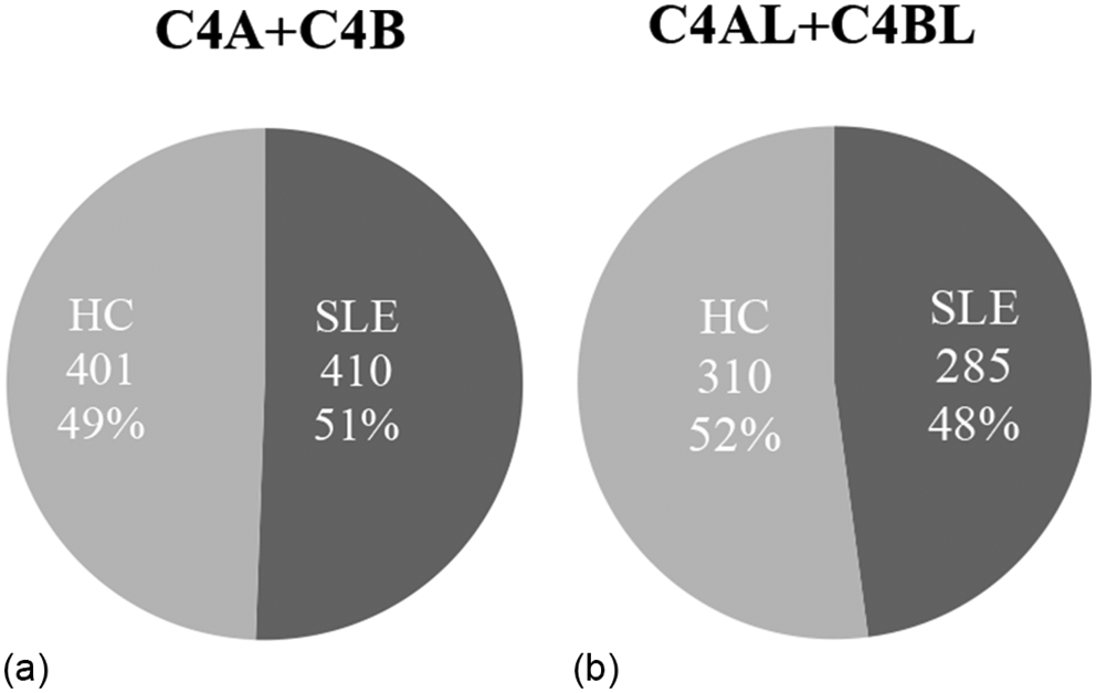 Low C4A copy numbers and higher HERV gene insertion contributes to increased risk of SLE, with absence of association with disease phenotype and disease activity