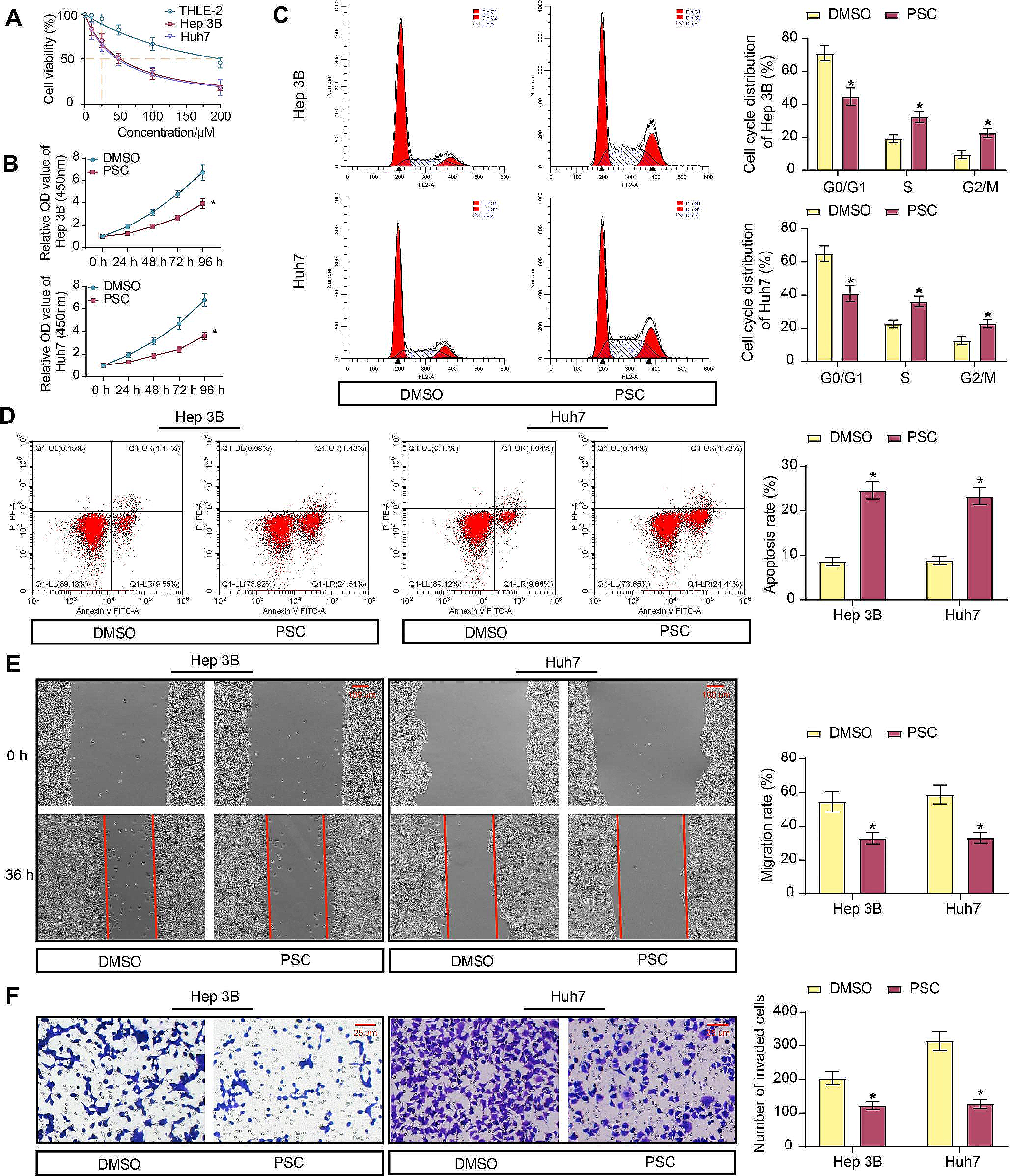 Psilostachyin C reduces malignant properties of hepatocellular carcinoma cells by blocking CREBBP-mediated transcription of GATAD2B