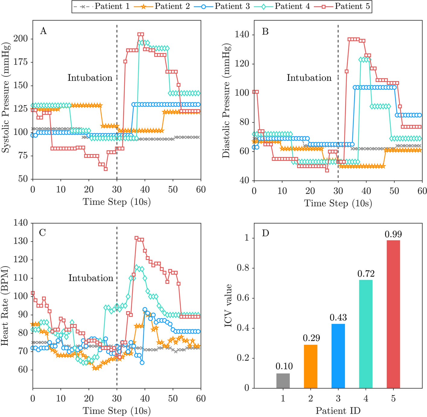 Machine learning approach for predicting post-intubation hemodynamic instability (PIHI) index values: towards enhanced perioperative anesthesia quality and safety