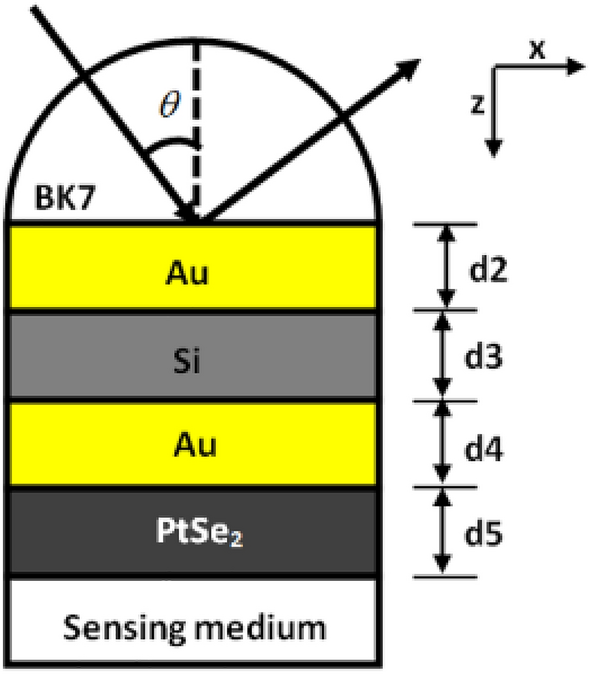 Sensitivity enhancement of biosensor (SPR) with PtSe2 using Au–Si–Au thin films