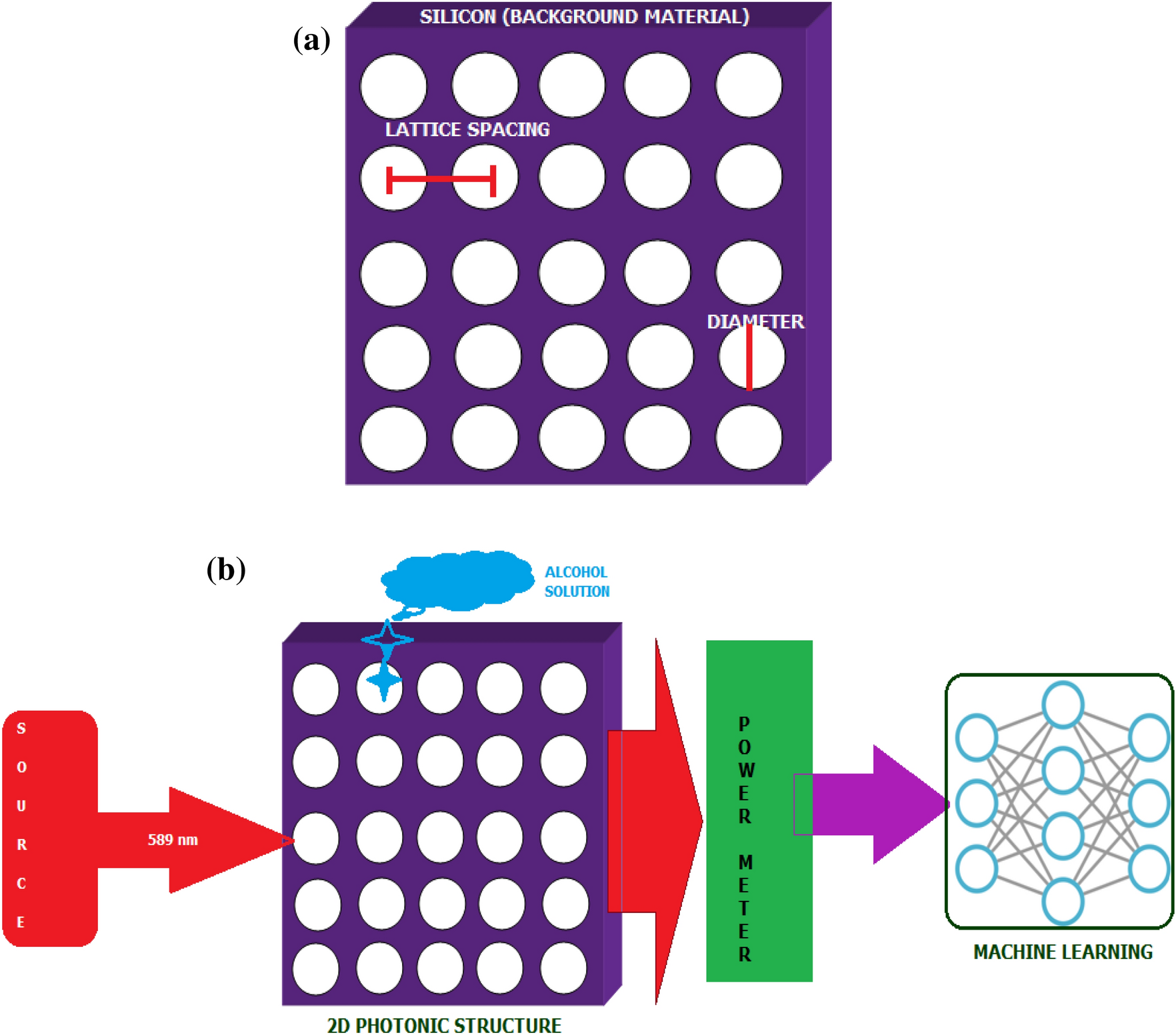 A machine learning-based biomedical sensor with help of 2D photonic crystal structure