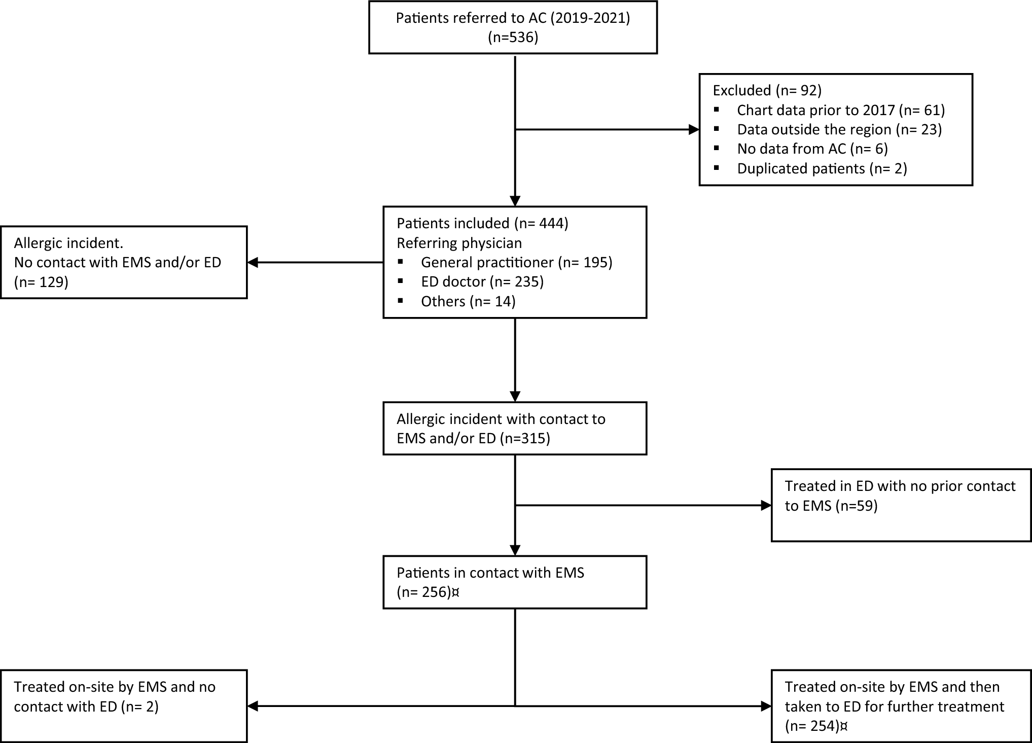 Anaphylaxis: first clinical presentation, subsequent referral practise, and suspected elicitor—an observational study