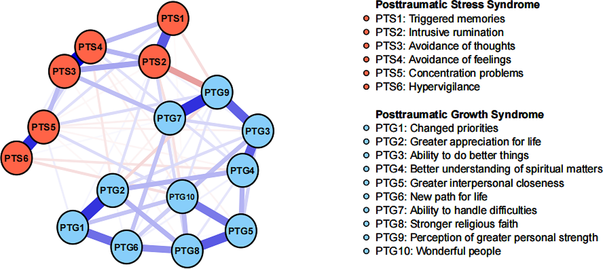 Network analysis of posttraumatic stress and posttraumatic growth symptoms among women in subsequent pregnancies following pregnancy loss