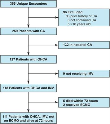 Association of temperature management strategy with fever in critically ill children after out-of-hospital cardiac arrest