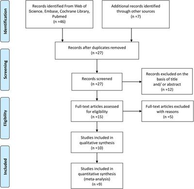 Diagnostic value of procalcitonin in patients with periprosthetic joint infection: a diagnostic meta-analysis