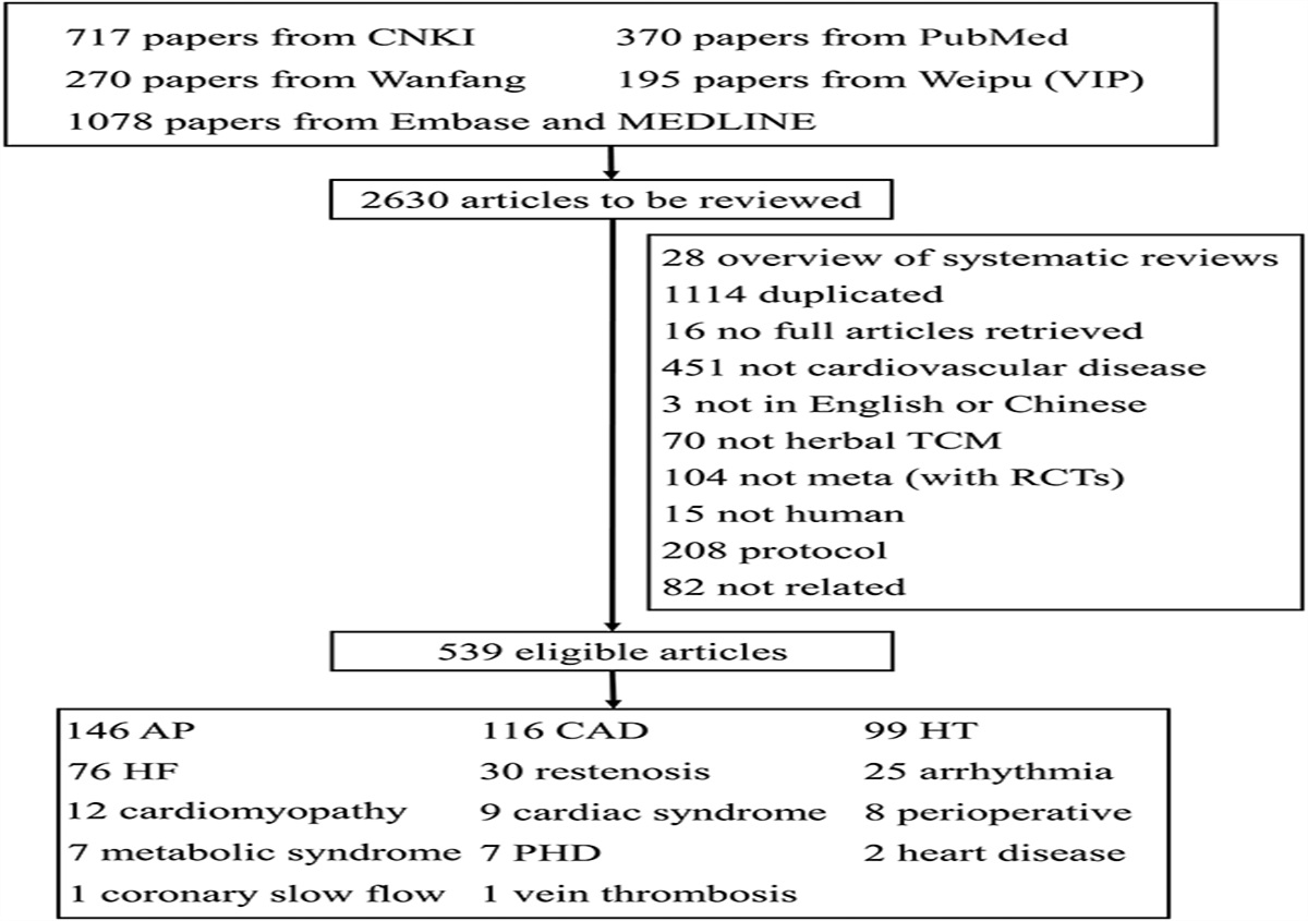 The Efficacy of Traditional Chinese Herbal Medicine Across Multiple Cardiovascular Diseases: An Umbrella Review of Systematic Reviews of Randomized Controlled Trials