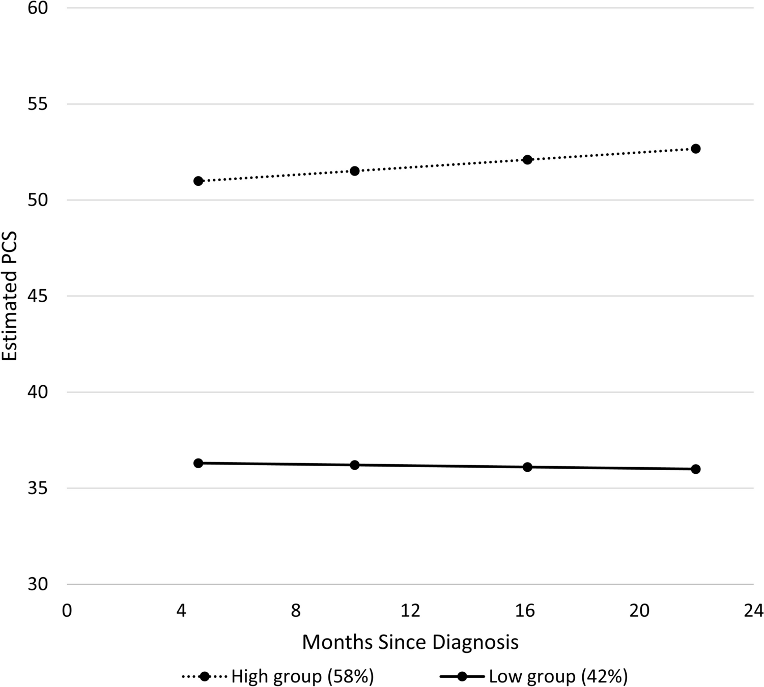 Physical health-related quality of life trajectories over two years following breast cancer diagnosis in older women: a secondary analysis