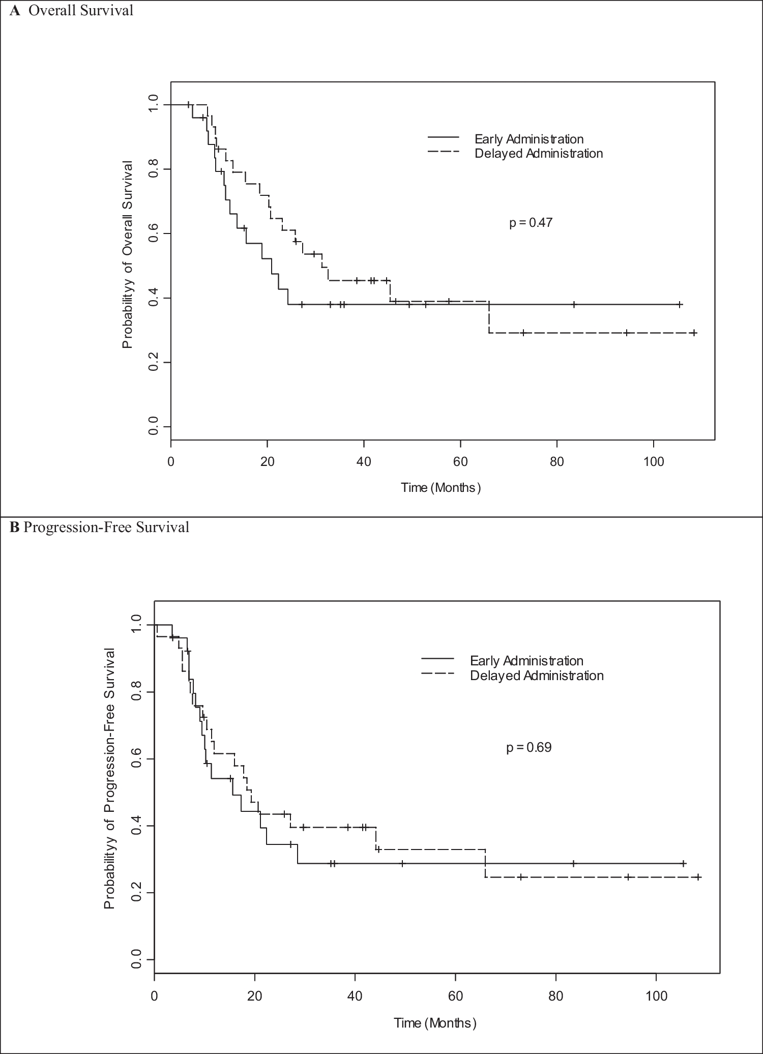 Efficacy of delayed pegfilgrastim administration following consolidation therapy with high-dose cytarabine (HiDAC) in acute myeloid leukemia (AML) patients