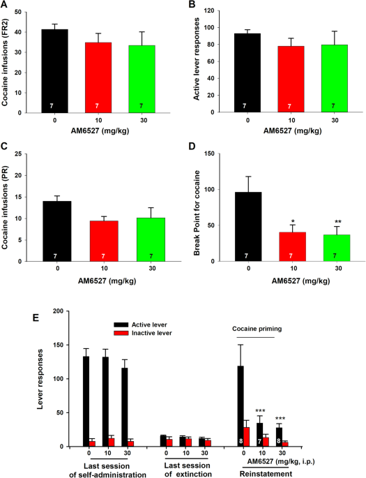 AM6527, a neutral CB1 receptor antagonist, suppresses opioid taking and seeking, as well as cocaine seeking in rodents without aversive effects