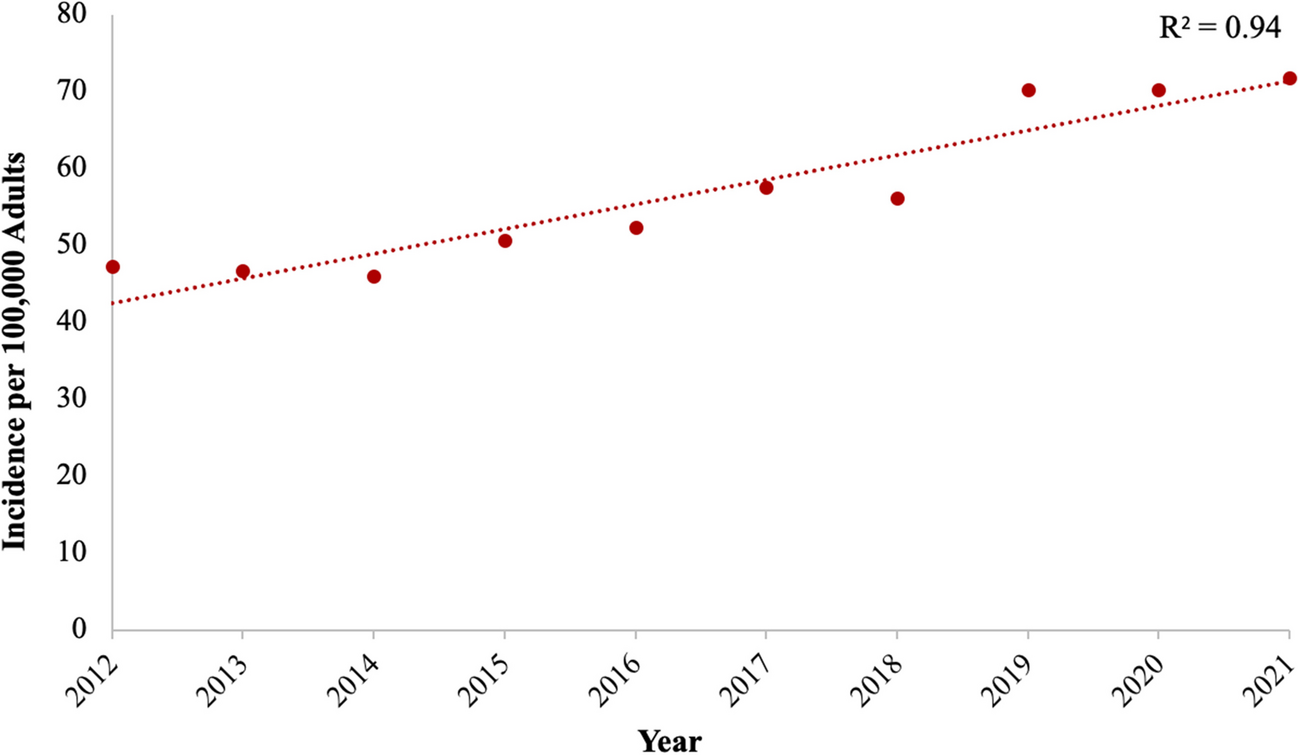 Incidence of adult rib fracture injuries and changing hospitalization practice patterns: a 10-year analysis