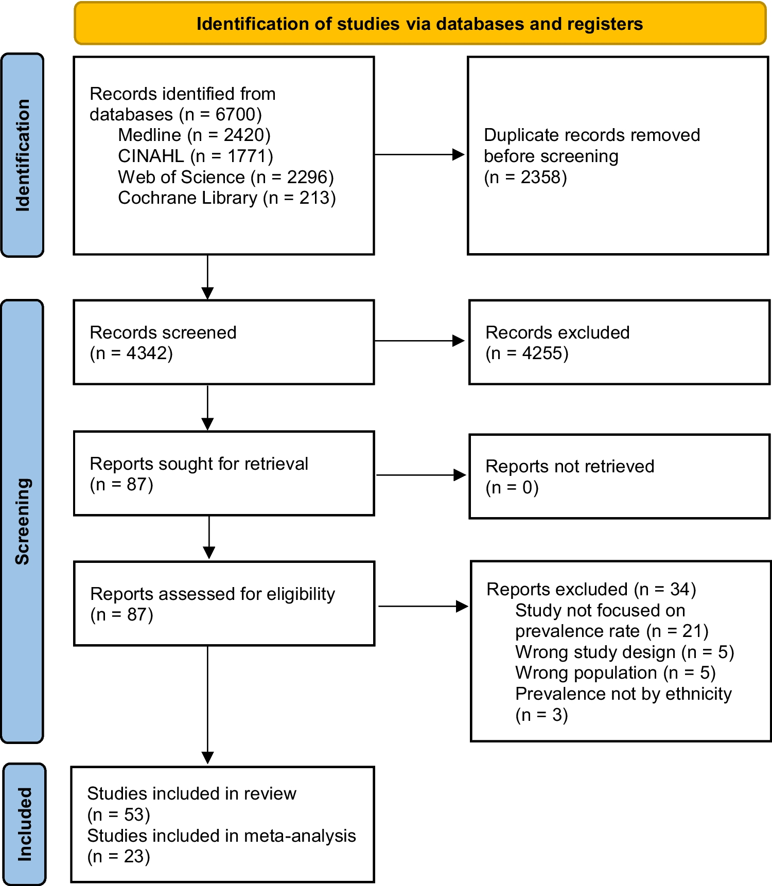 Ethnic differences in metabolic syndrome in high-income countries: A systematic review and meta-analysis