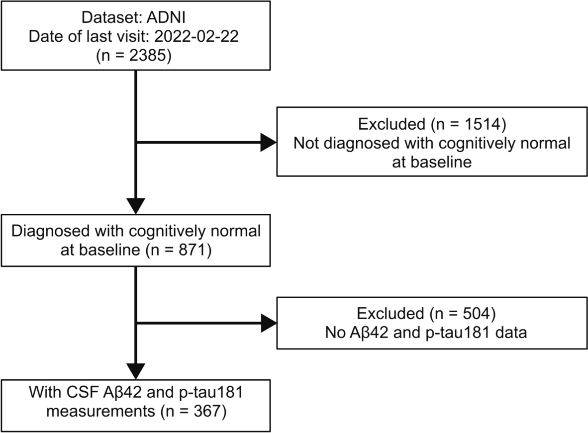 Impact of amyloid and tau positivity on longitudinal brain atrophy in cognitively normal individuals