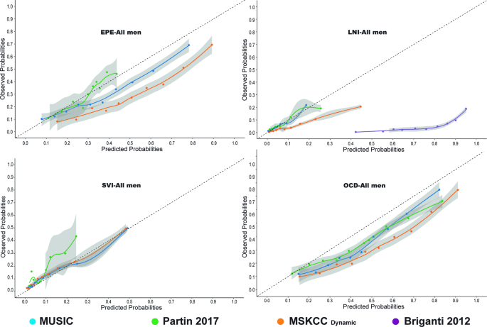 Addressing racial disparities in prostate cancer pathology prediction models: external validation and comparison of four models of pathological outcome prediction before radical prostatectomy in the multiethnic SEARCH cohort