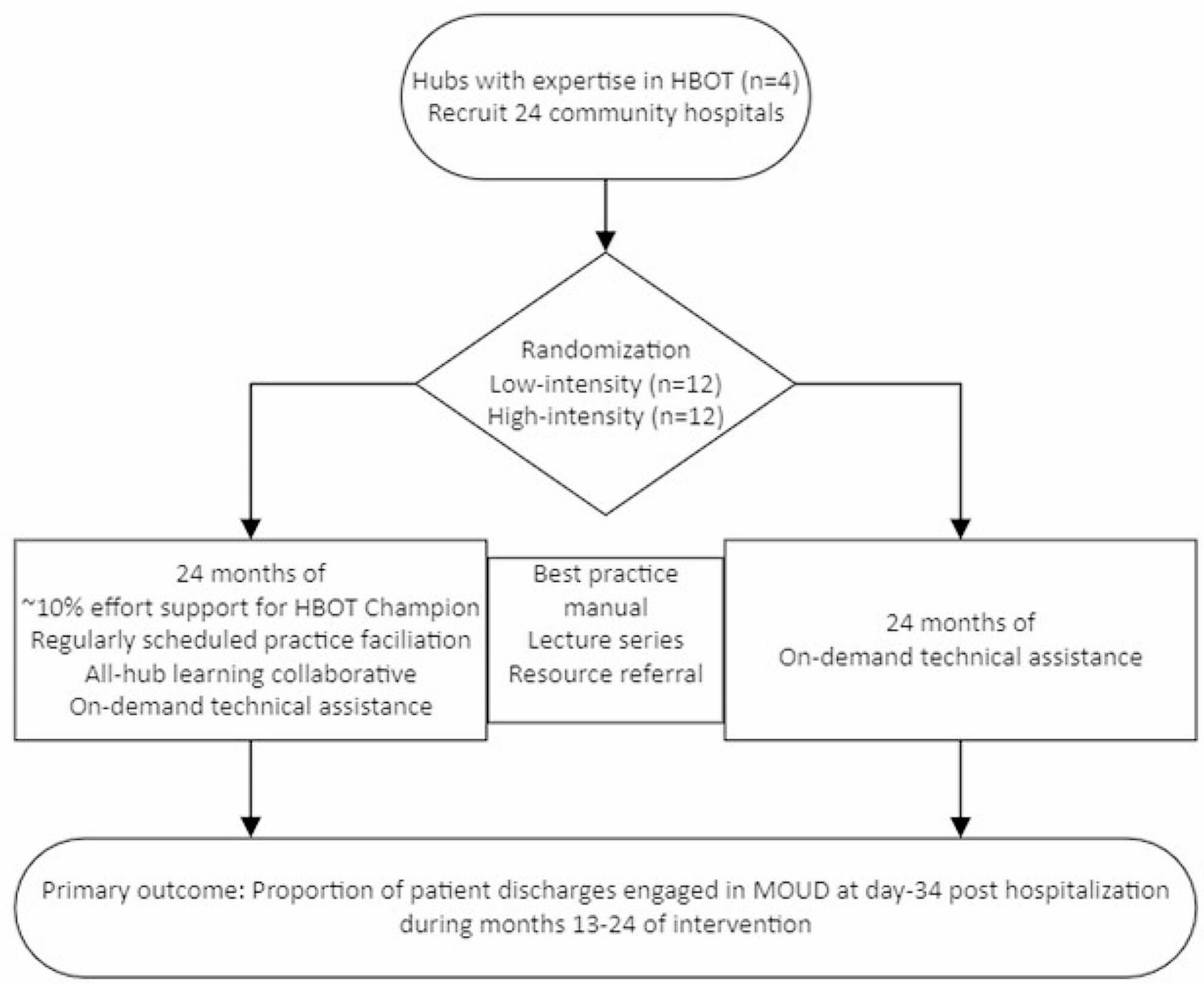 Exemplar Hospital initiation trial to Enhance Treatment Engagement (EXHIT ENTRE): protocol for CTN-0098B a randomized implementation study to support hospitals in caring for patients with opioid use disorder