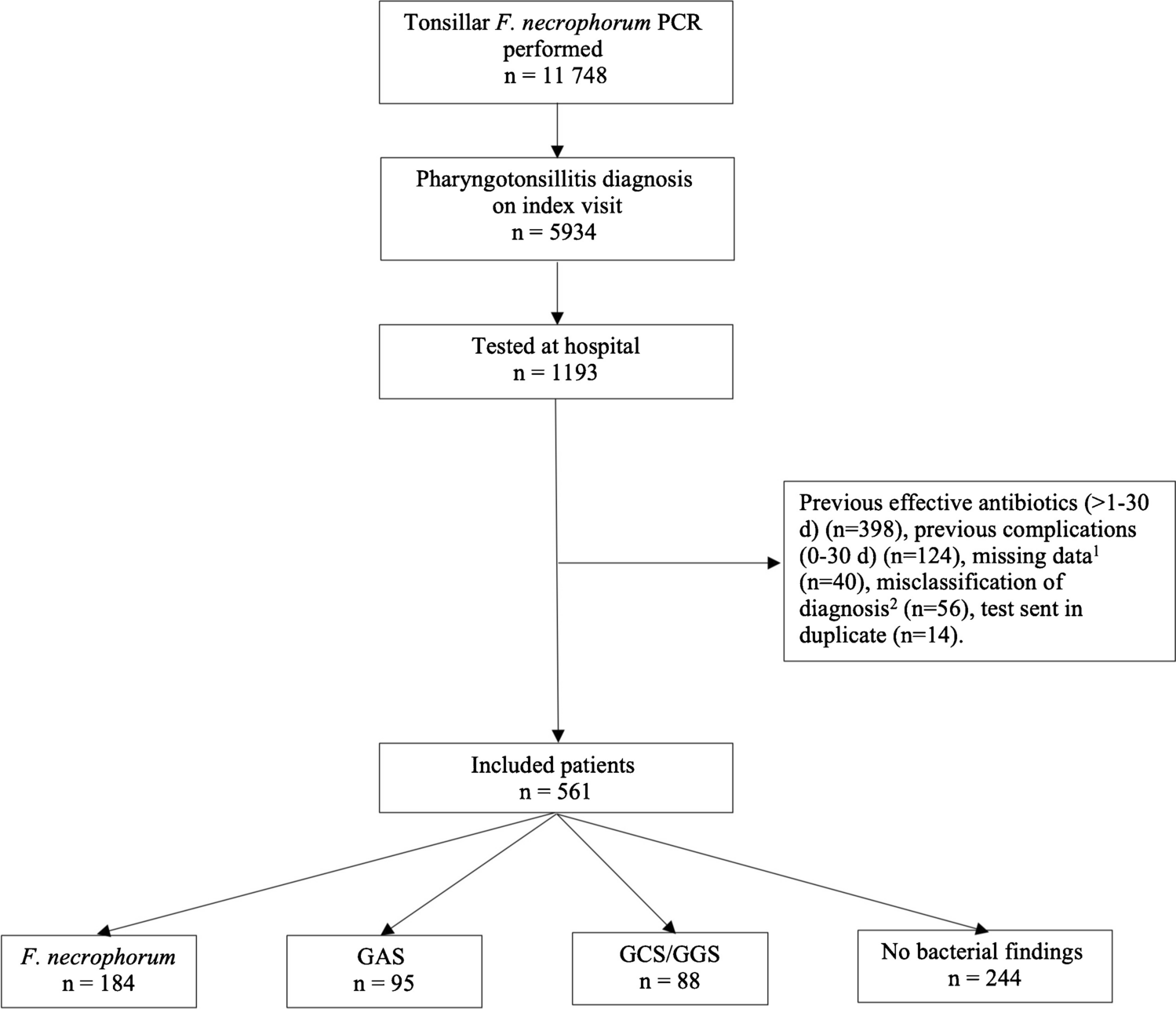 Symptoms predictive of Fusobacterium necrophorum pharyngotonsillitis – an observational study of cases presenting to hospitals in Southern Sweden