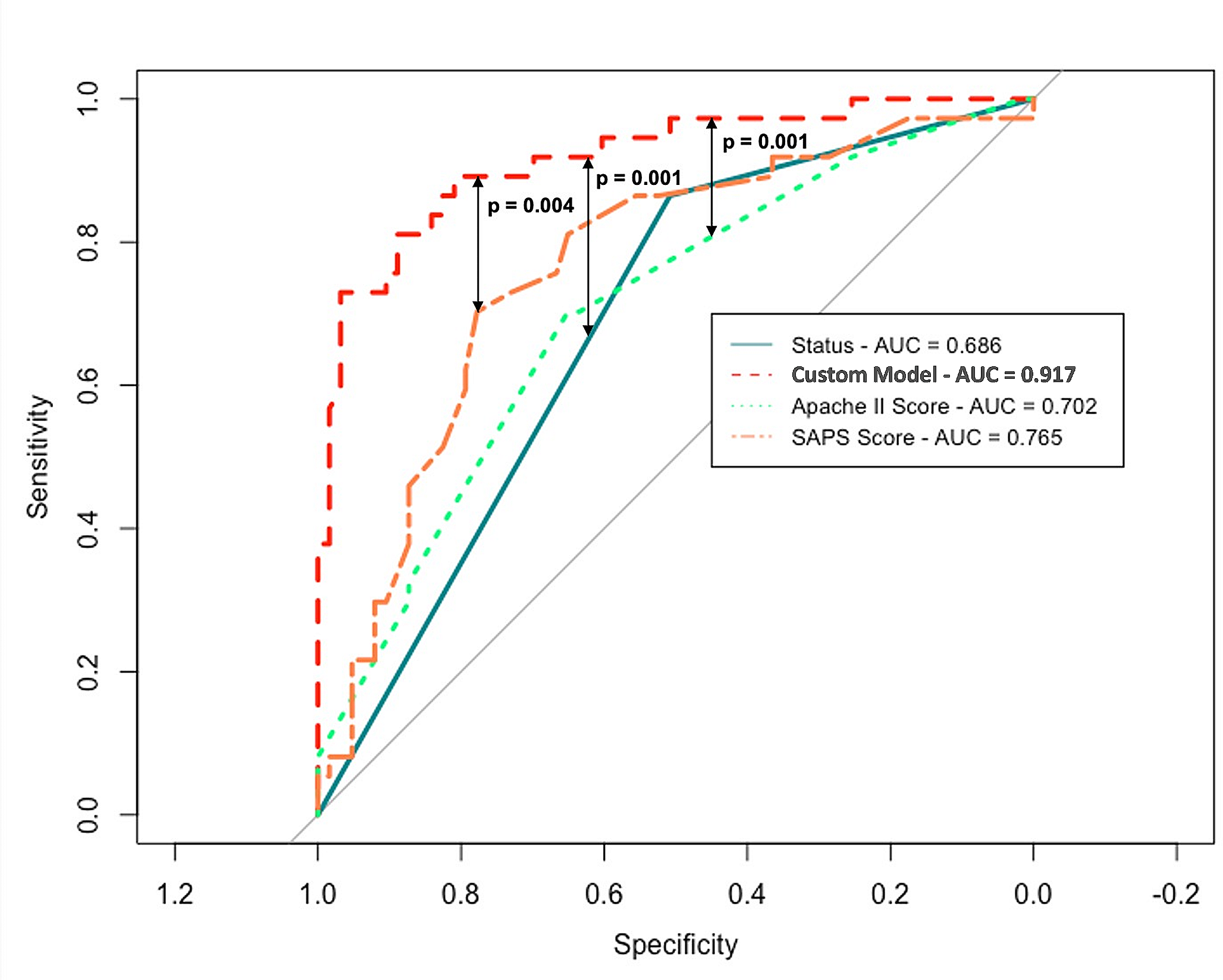 Derivation and validation of a predictive mortality model of in-hospital patients with Acinetobacter baumannii nosocomial infection or colonization