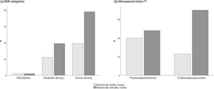 Distinguishing health-related parameters between metabolically healthy and metabolically unhealthy obesity in women