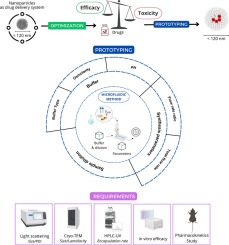 Pegylated liposome encapsulating docetaxel using microfluidic mixing technique: Process optimization and results in breast cancer models