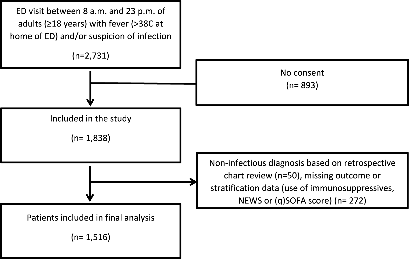 Predictive performance of NEWS and qSOFA in immunocompromised sepsis patients at the emergency department