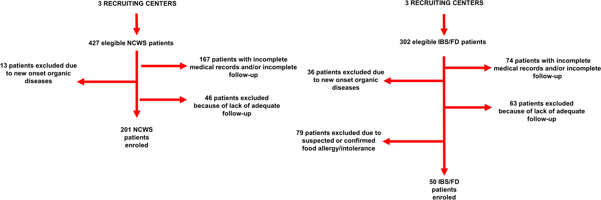 Fecal calprotectin levels in patients with non-celiac wheat sensitivity: a proof of concept