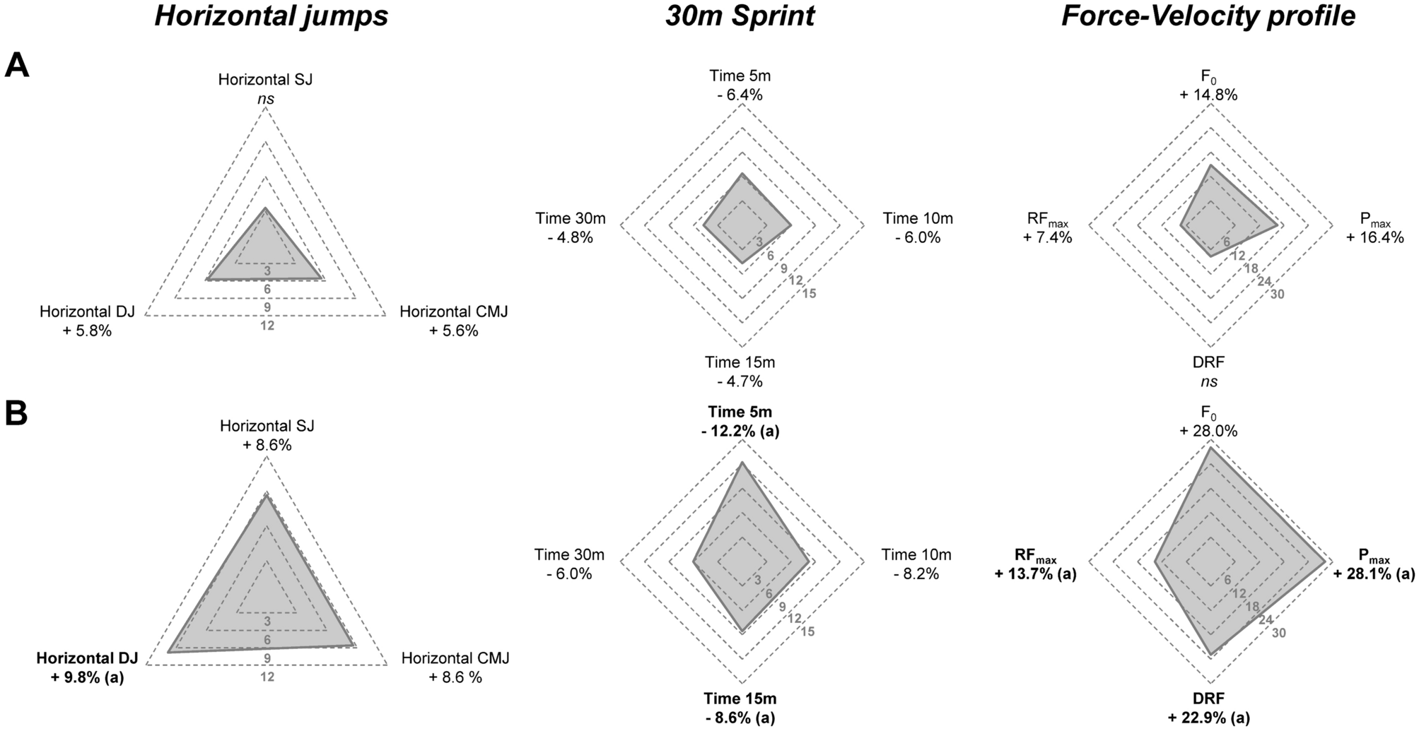 Effects of vertical and horizontal plyometric training on jump performances and sprint force–velocity profile in young elite soccer players
