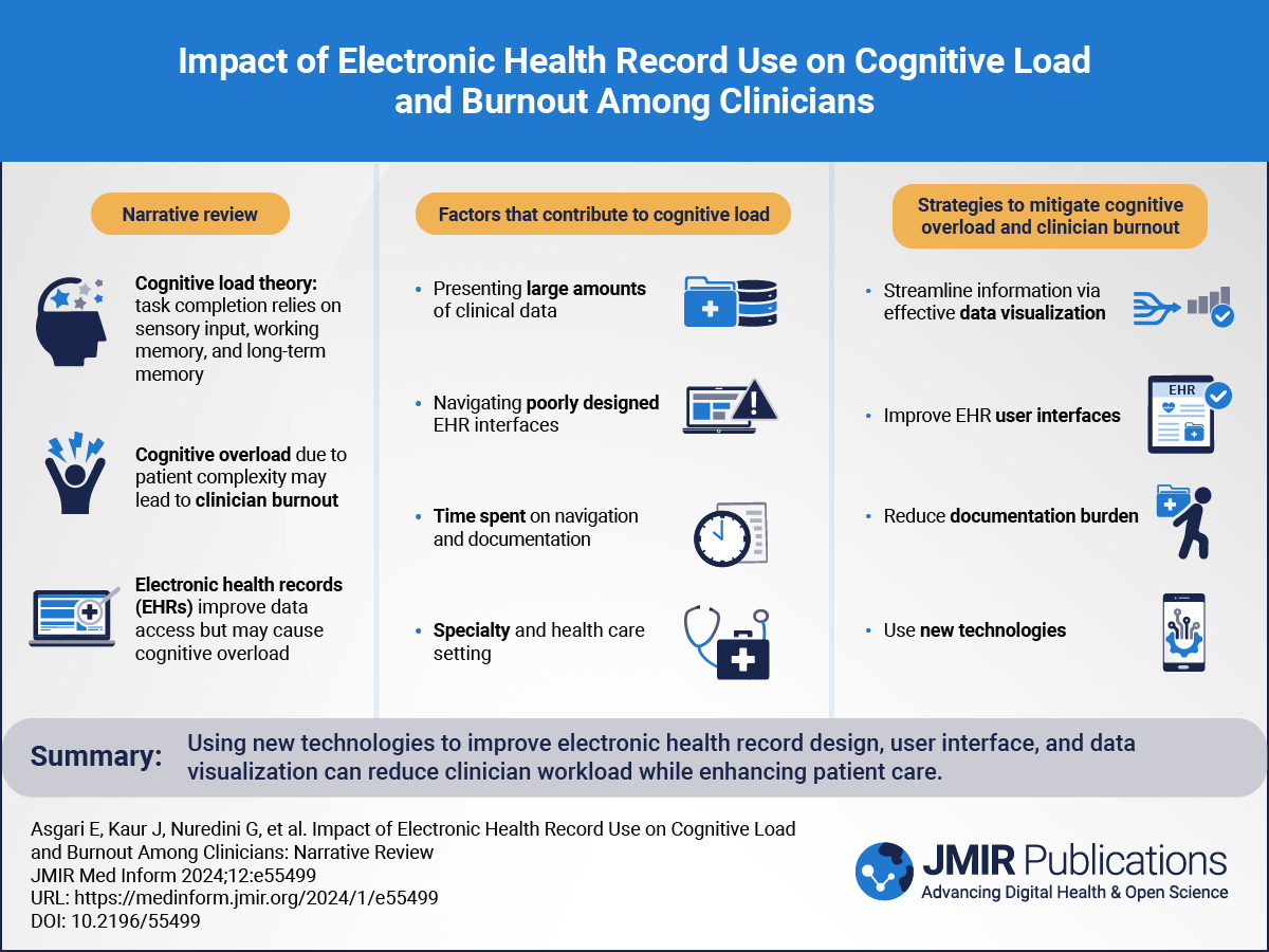 Impact of Electronic Health Record Use on Cognitive Load and Burnout Among Clinicians: Narrative Review