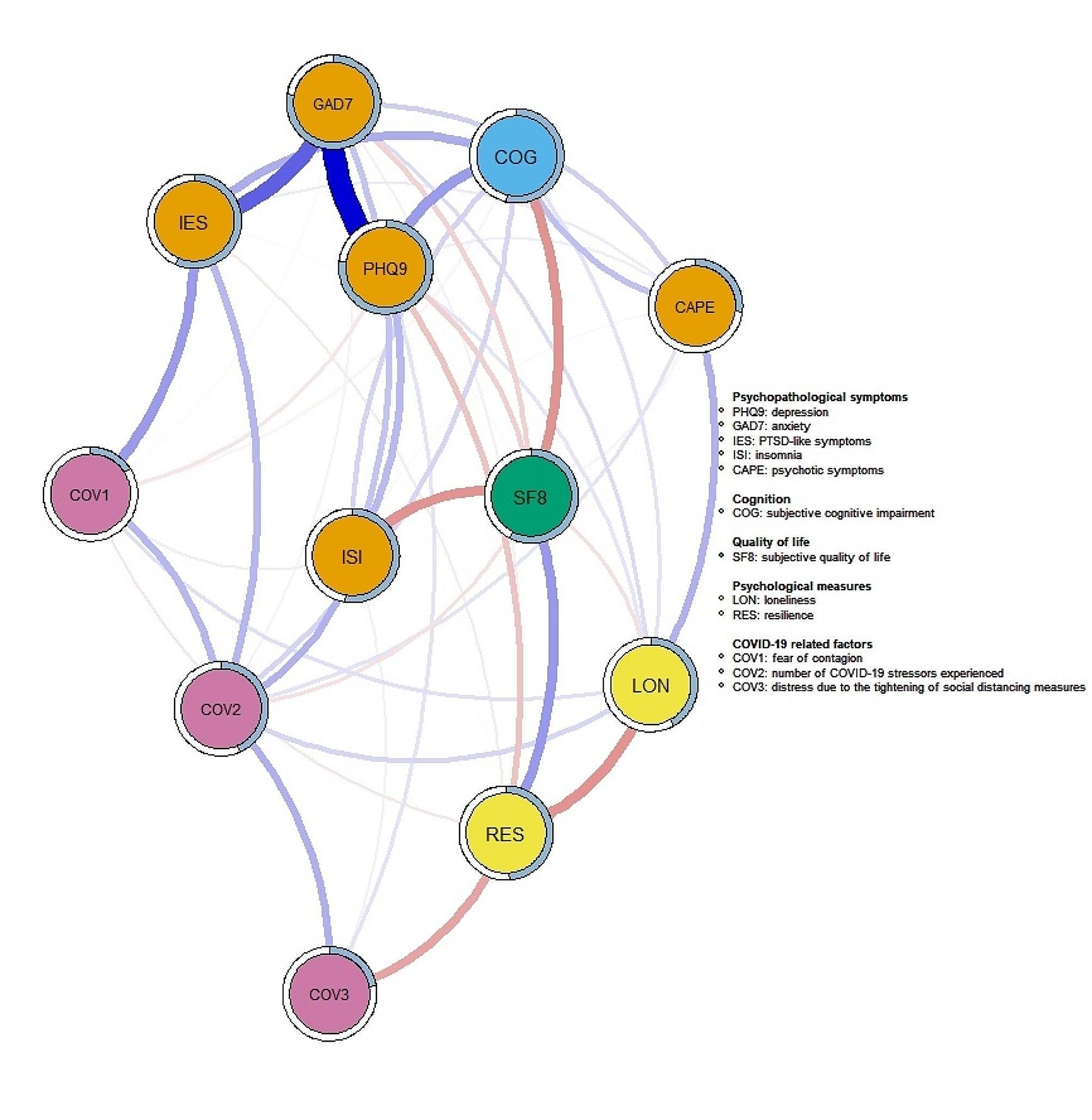 Network analysis on psychopathological symptoms, psychological measures, quality of life and COVID-19 related factors in Chinese psychiatric patients in Hong Kong