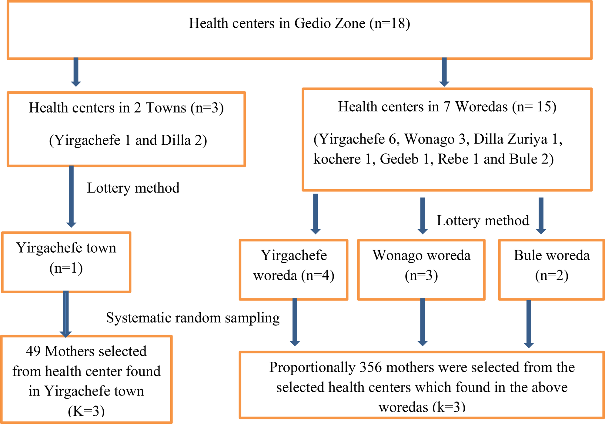 Common mental disorders and associated factors among mothers of children attending severe acute malnutrition treatment in Gedio Zone, Southern Ethiopia, 2022: a cross-sectional study
