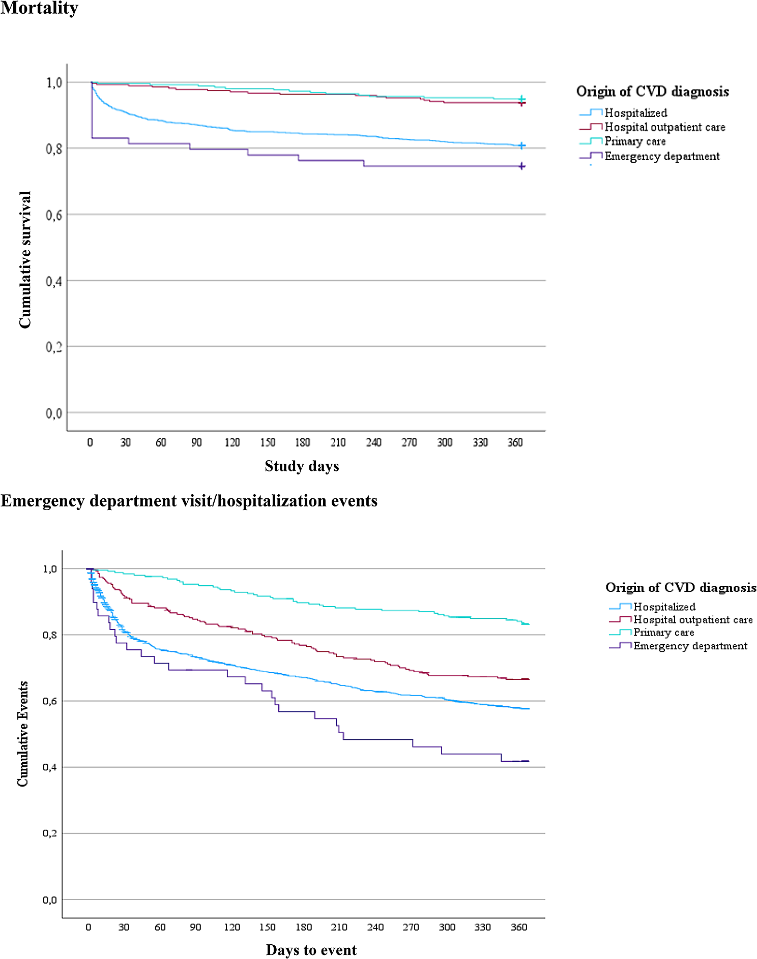 Factors influencing hospitalization or emergency department visits and mortality in type 2 diabetes following the onset of new cardiovascular diagnoses in a population-based study
