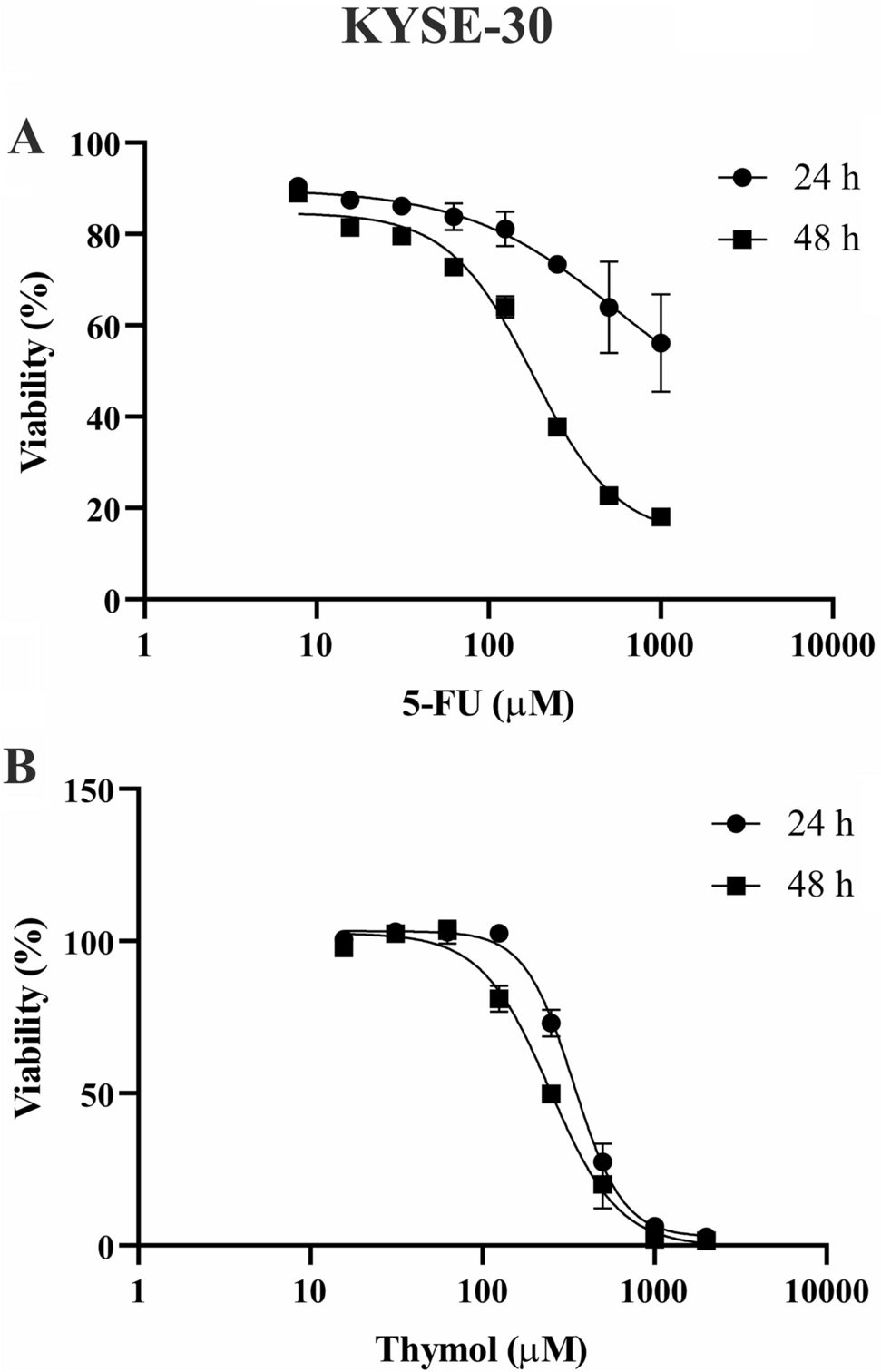 Thymol Enhances 5-Fluorouracil Cytotoxicity by Reducing Migration and Increasing Apoptosis and Cell Cycle Arrest in Esophageal Cancer Cells: An In-vitro Study